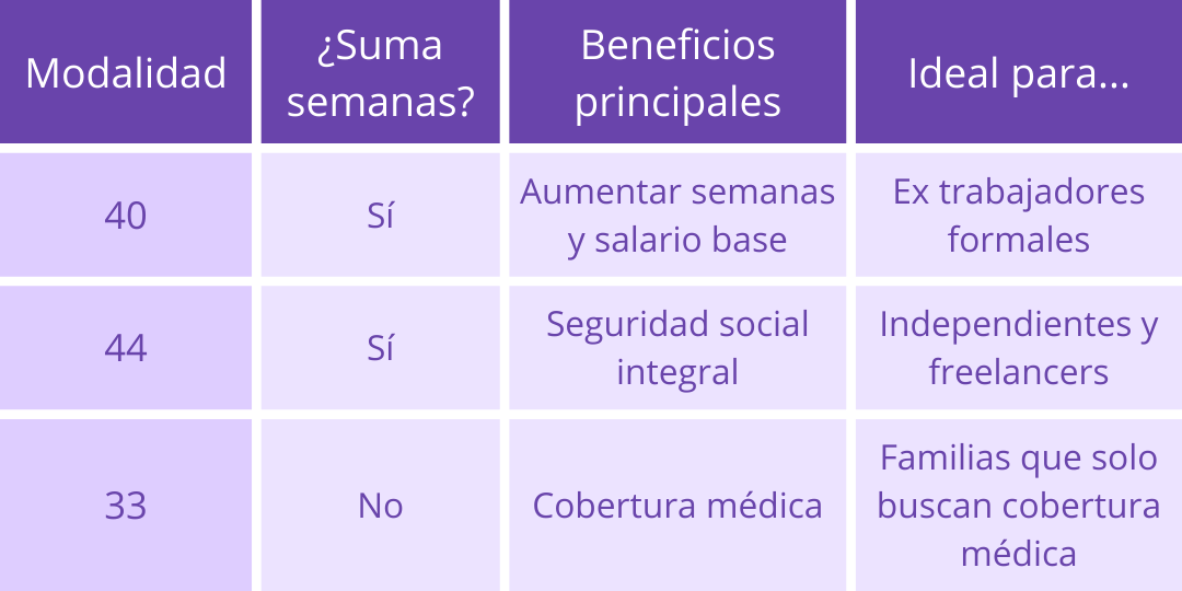 Comparación de modalidad 33, 40 y 44