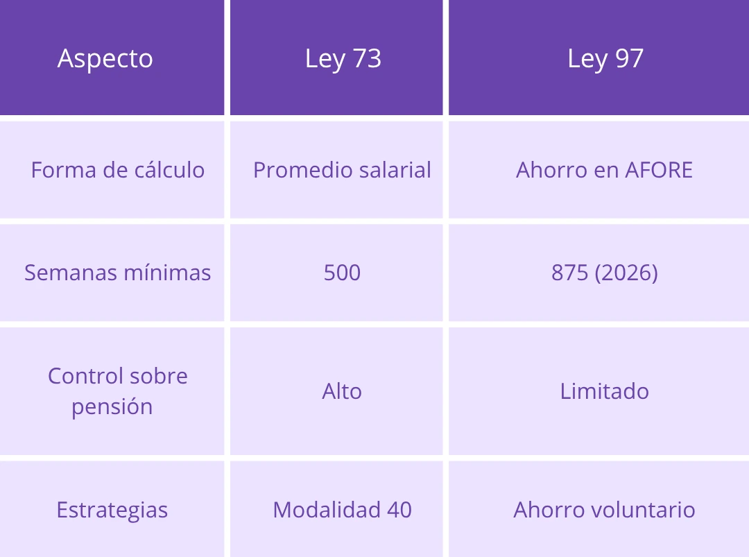 diferencias ley 73 y ley 97