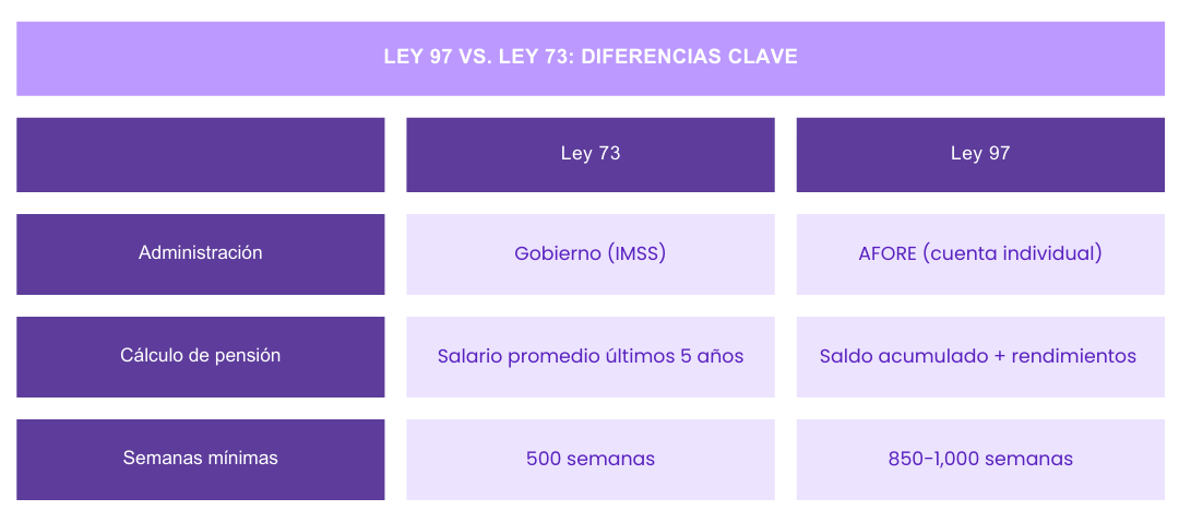 Diferencias de Ley 73 vs Ley 97.
