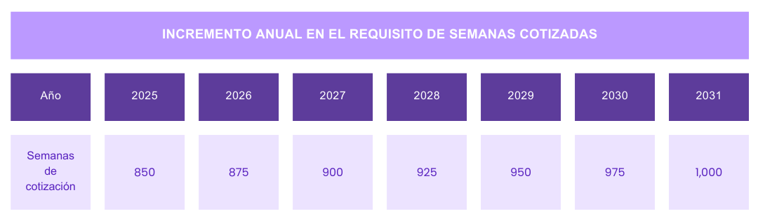 Incremento anual en el requisito de semanas cotizadas